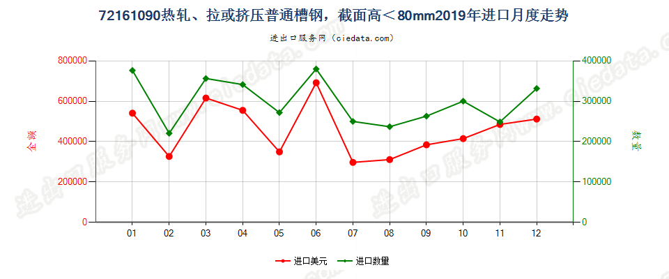 72161090热轧、拉或挤压普通槽钢，截面高＜80mm进口2019年月度走势图