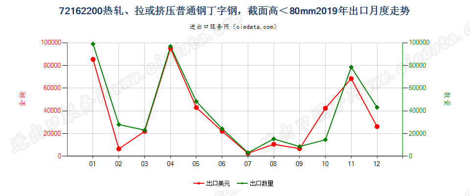 72162200热轧、拉或挤压普通钢丁字钢，截面高＜80mm出口2019年月度走势图