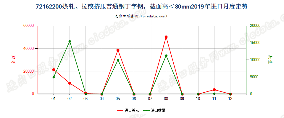 72162200热轧、拉或挤压普通钢丁字钢，截面高＜80mm进口2019年月度走势图