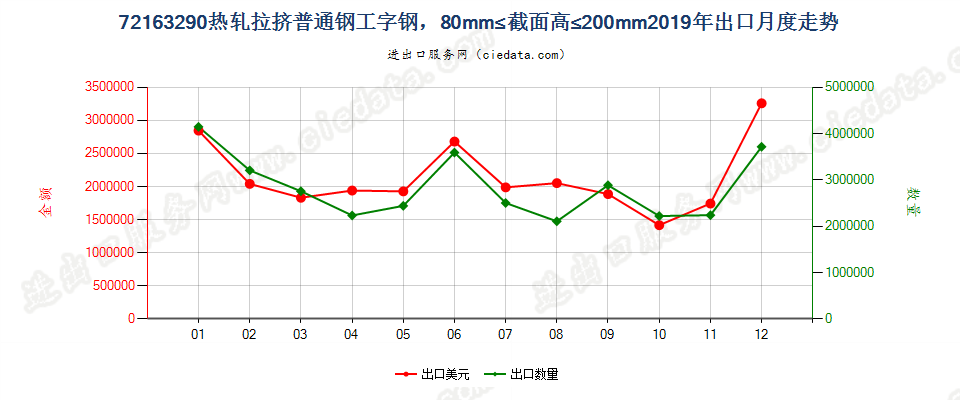 72163290热轧拉挤普通钢工字钢，80mm≤截面高≤200mm出口2019年月度走势图