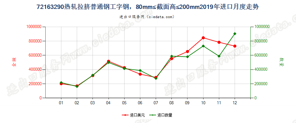 72163290热轧拉挤普通钢工字钢，80mm≤截面高≤200mm进口2019年月度走势图