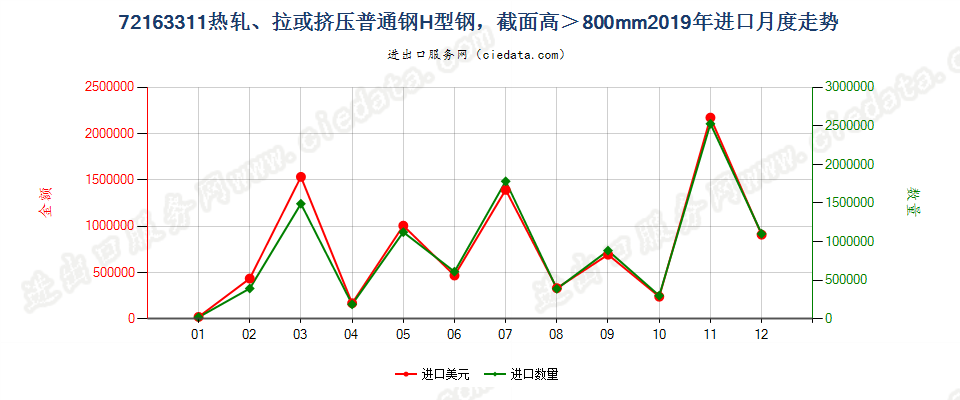 72163311热轧、拉或挤压普通钢H型钢，截面高＞800mm进口2019年月度走势图