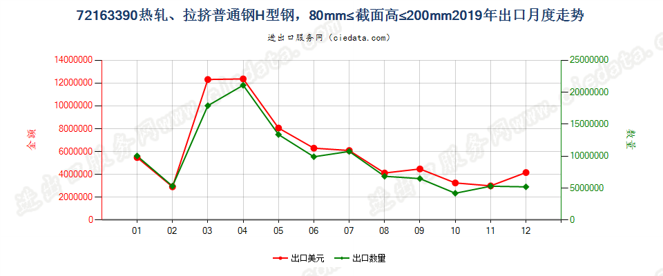 72163390热轧、拉挤普通钢H型钢，80mm≤截面高≤200mm出口2019年月度走势图