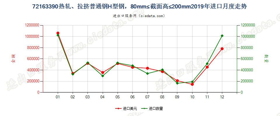 72163390热轧、拉挤普通钢H型钢，80mm≤截面高≤200mm进口2019年月度走势图