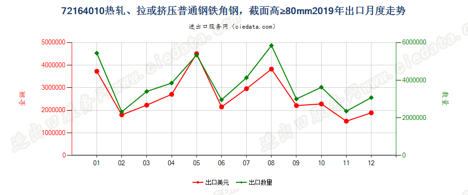 72164010热轧、拉或挤压普通钢铁角钢，截面高≥80mm出口2019年月度走势图