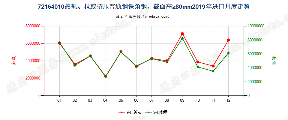 72164010热轧、拉或挤压普通钢铁角钢，截面高≥80mm进口2019年月度走势图