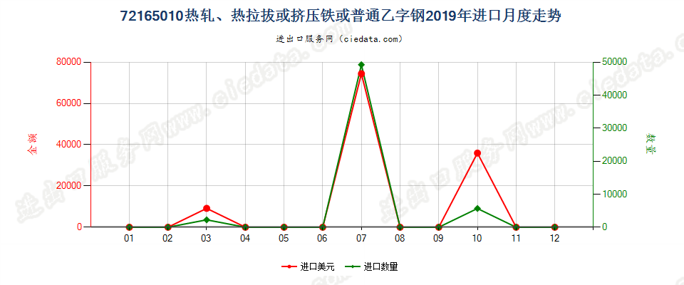 72165010热轧、热拉拔或挤压铁或普通乙字钢进口2019年月度走势图