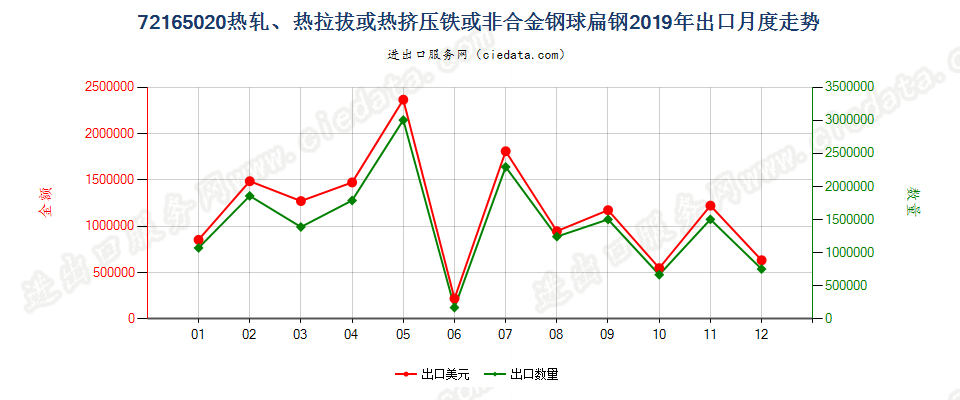 72165020热轧、热拉拔或热挤压铁或非合金钢球扁钢出口2019年月度走势图