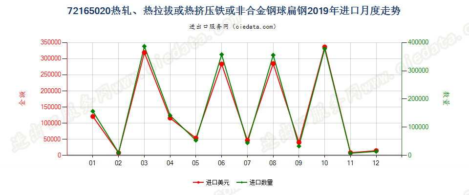 72165020热轧、热拉拔或热挤压铁或非合金钢球扁钢进口2019年月度走势图