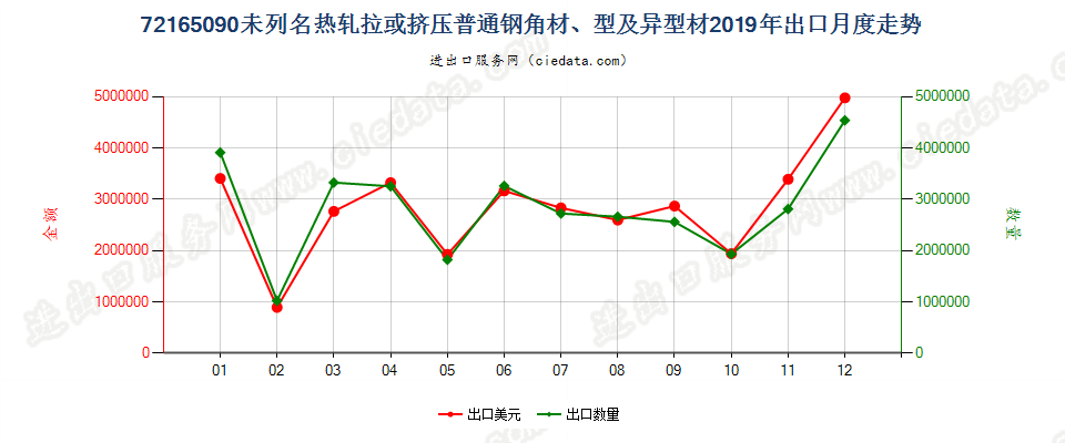 72165090未列名热轧拉或挤压普通钢角材、型及异型材出口2019年月度走势图