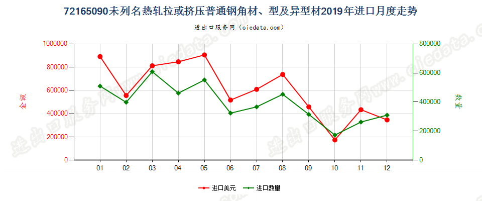 72165090未列名热轧拉或挤压普通钢角材、型及异型材进口2019年月度走势图