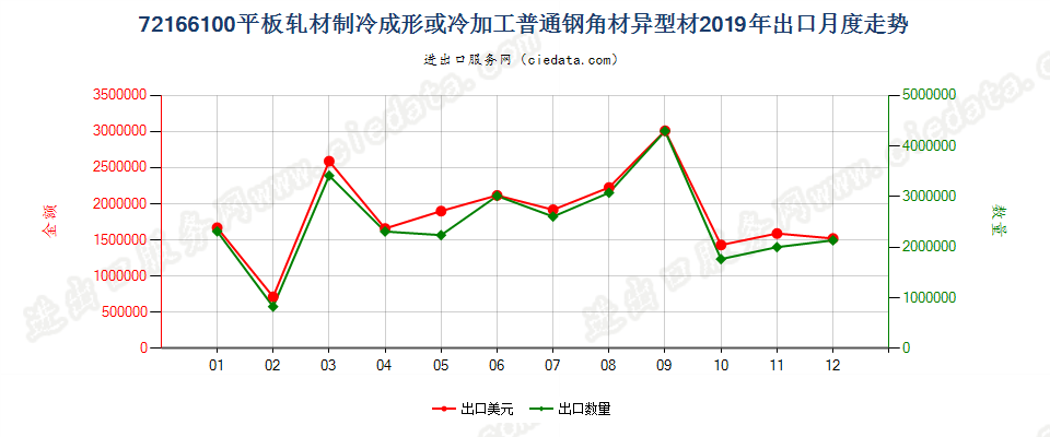 72166100平板轧材制冷成形或冷加工普通钢角材异型材出口2019年月度走势图