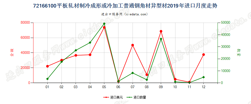 72166100平板轧材制冷成形或冷加工普通钢角材异型材进口2019年月度走势图