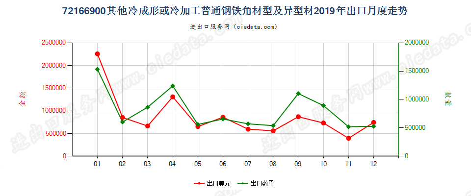 72166900其他冷成形或冷加工普通钢铁角材型及异型材出口2019年月度走势图