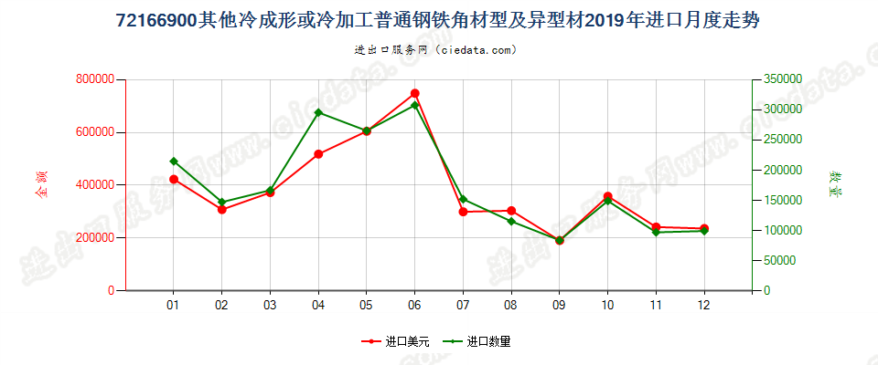 72166900其他冷成形或冷加工普通钢铁角材型及异型材进口2019年月度走势图