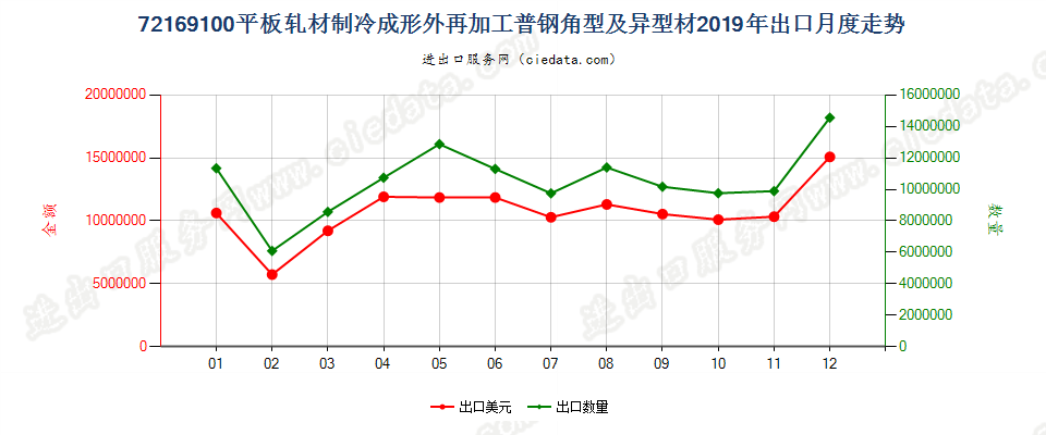 72169100平板轧材制冷成形外再加工普钢角型及异型材出口2019年月度走势图