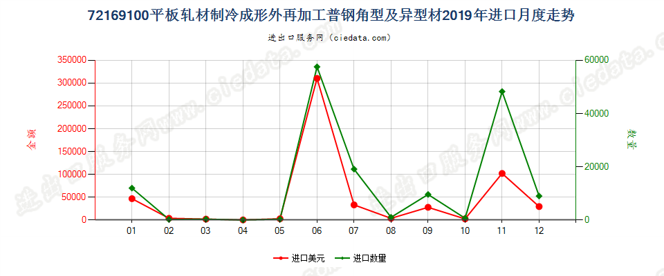 72169100平板轧材制冷成形外再加工普钢角型及异型材进口2019年月度走势图