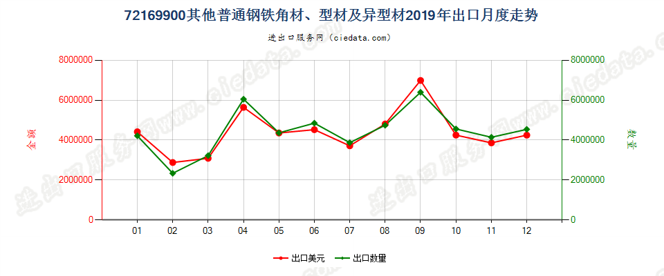 72169900其他普通钢铁角材、型材及异型材出口2019年月度走势图