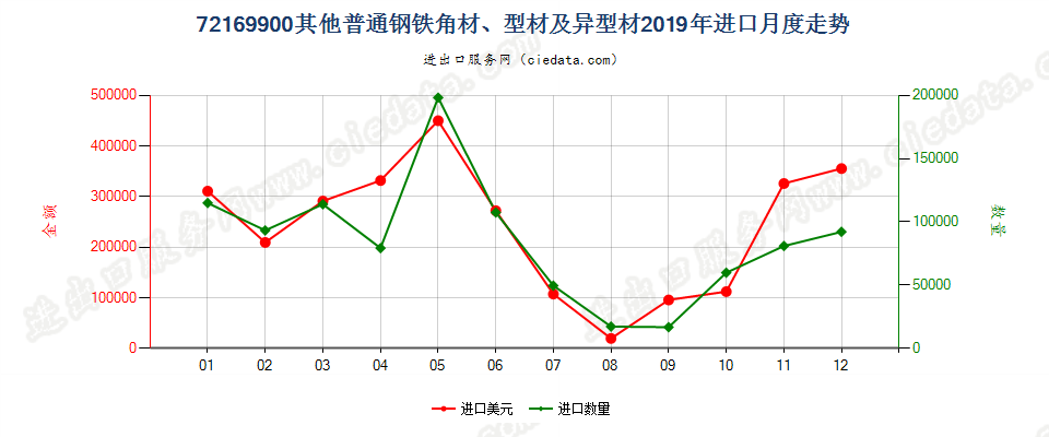 72169900其他普通钢铁角材、型材及异型材进口2019年月度走势图