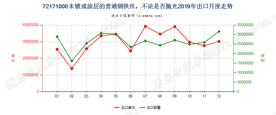 72171000未镀或涂层的普通钢铁丝，不论是否抛光出口2019年月度走势图