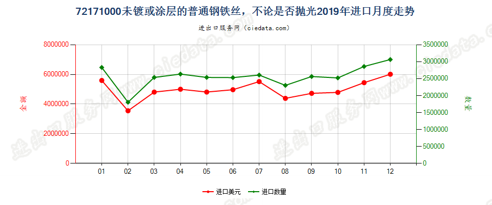 72171000未镀或涂层的普通钢铁丝，不论是否抛光进口2019年月度走势图