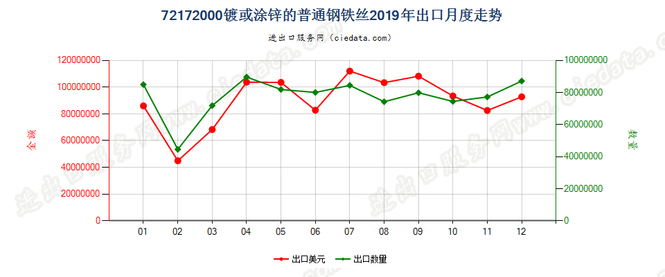 72172000镀或涂锌的普通钢铁丝出口2019年月度走势图