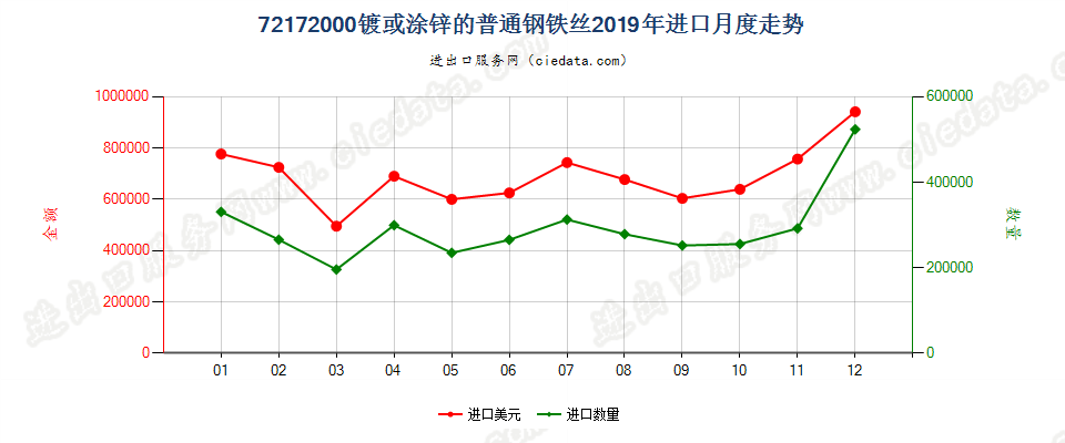 72172000镀或涂锌的普通钢铁丝进口2019年月度走势图