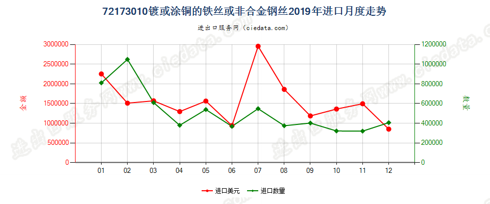 72173010镀或涂铜的铁丝或非合金钢丝进口2019年月度走势图