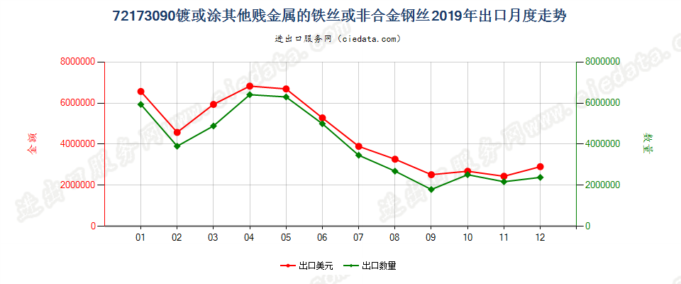 72173090镀或涂其他贱金属的铁丝或非合金钢丝出口2019年月度走势图