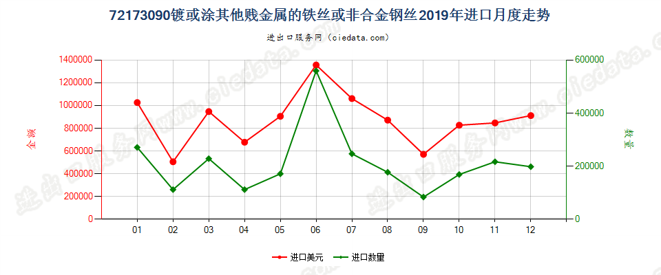 72173090镀或涂其他贱金属的铁丝或非合金钢丝进口2019年月度走势图