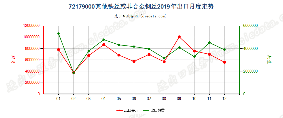 72179000其他铁丝或非合金钢丝出口2019年月度走势图