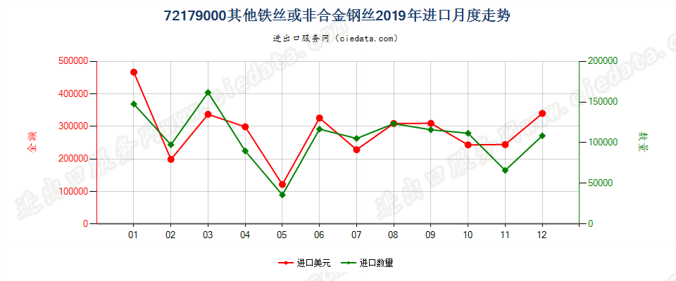 72179000其他铁丝或非合金钢丝进口2019年月度走势图