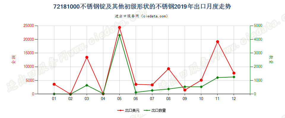 72181000不锈钢锭及其他初级形状的不锈钢出口2019年月度走势图