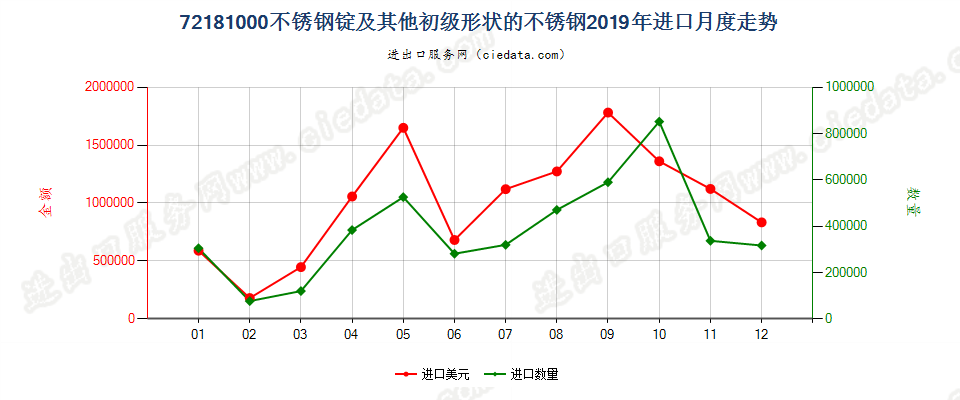 72181000不锈钢锭及其他初级形状的不锈钢进口2019年月度走势图