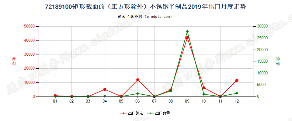 72189100矩形截面的（正方形除外）不锈钢半制品出口2019年月度走势图