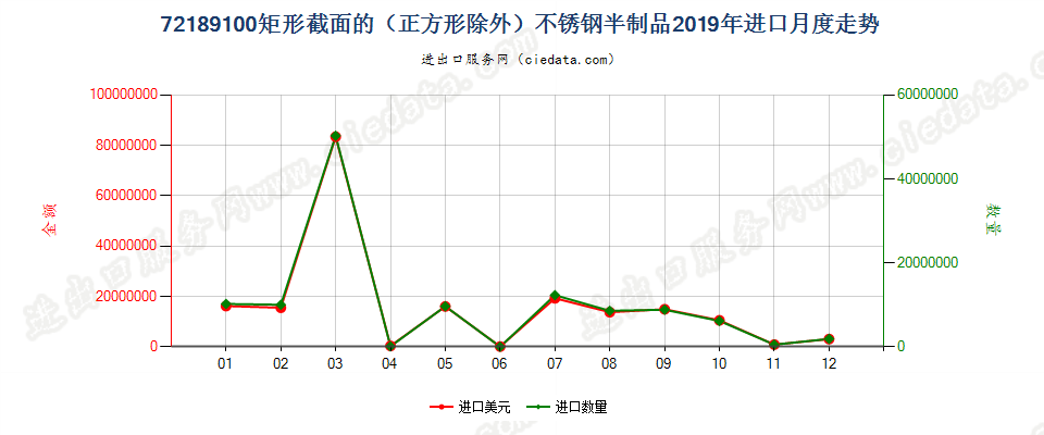 72189100矩形截面的（正方形除外）不锈钢半制品进口2019年月度走势图