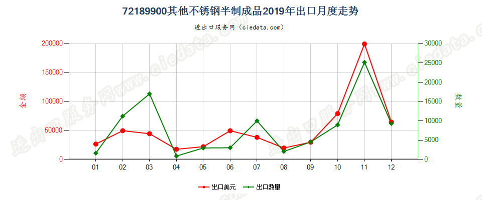 72189900其他不锈钢半制成品出口2019年月度走势图