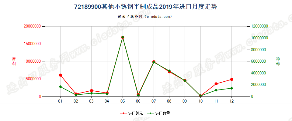 72189900其他不锈钢半制成品进口2019年月度走势图