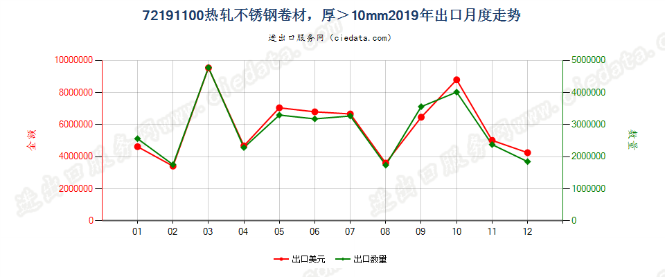 72191100热轧不锈钢卷材，，宽度≥600mm，厚＞10mm出口2019年月度走势图