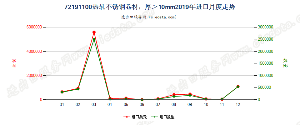 72191100热轧不锈钢卷材，，宽度≥600mm，厚＞10mm进口2019年月度走势图