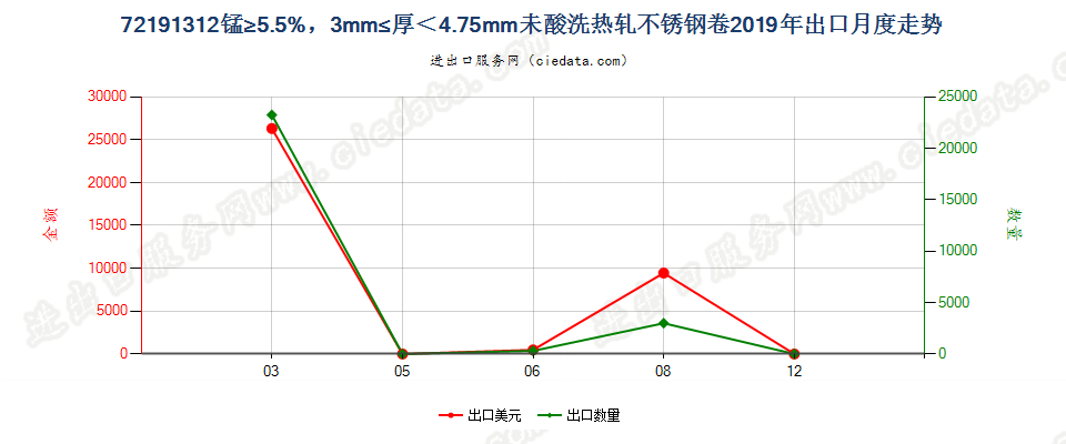 72191312锰≥5.5%，3mm≤厚＜4.75mm未酸洗热轧不锈钢卷出口2019年月度走势图