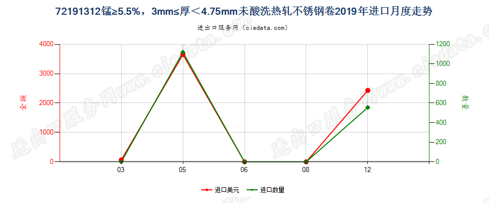 72191312锰≥5.5%，3mm≤厚＜4.75mm未酸洗热轧不锈钢卷进口2019年月度走势图