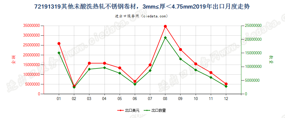 72191319其他未酸洗热轧不锈钢卷材，3mm≤厚＜4.75mm出口2019年月度走势图