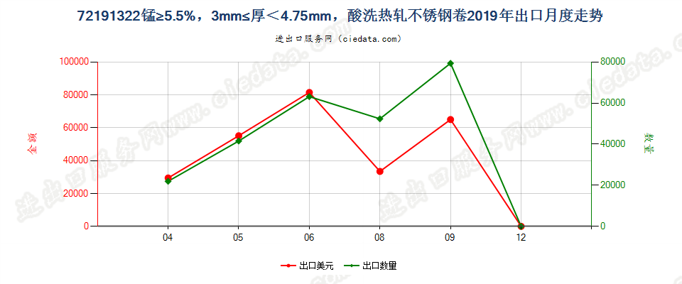 72191322锰≥5.5%，3mm≤厚＜4.75mm，酸洗热轧不锈钢卷出口2019年月度走势图