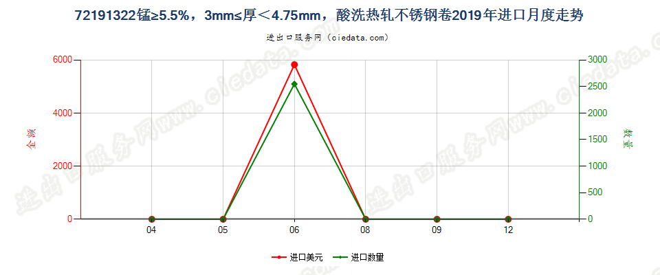 72191322锰≥5.5%，3mm≤厚＜4.75mm，酸洗热轧不锈钢卷进口2019年月度走势图