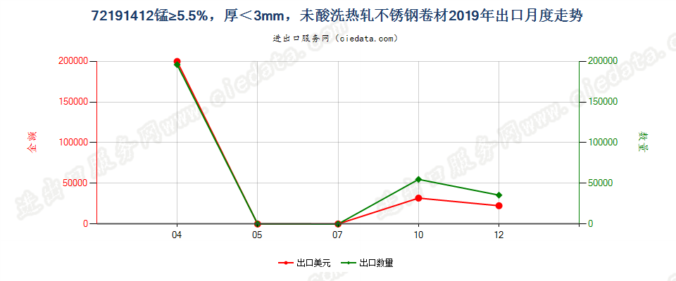 72191412锰≥5.5%，厚＜3mm，未酸洗热轧不锈钢卷材出口2019年月度走势图