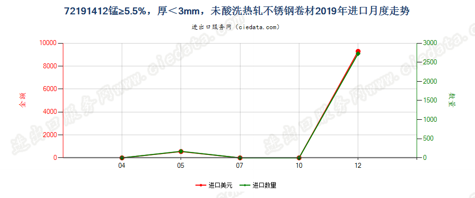 72191412锰≥5.5%，厚＜3mm，未酸洗热轧不锈钢卷材进口2019年月度走势图