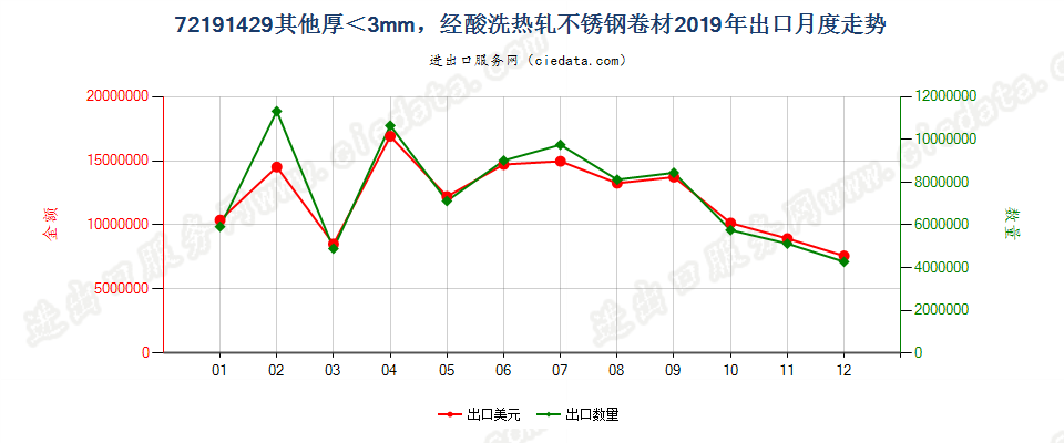 72191429其他厚＜3mm，经酸洗热轧不锈钢卷材出口2019年月度走势图