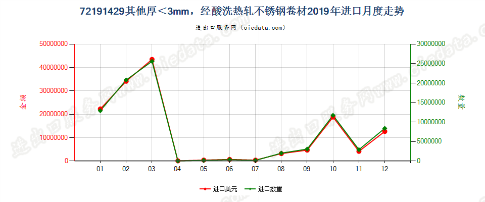 72191429其他厚＜3mm，经酸洗热轧不锈钢卷材进口2019年月度走势图