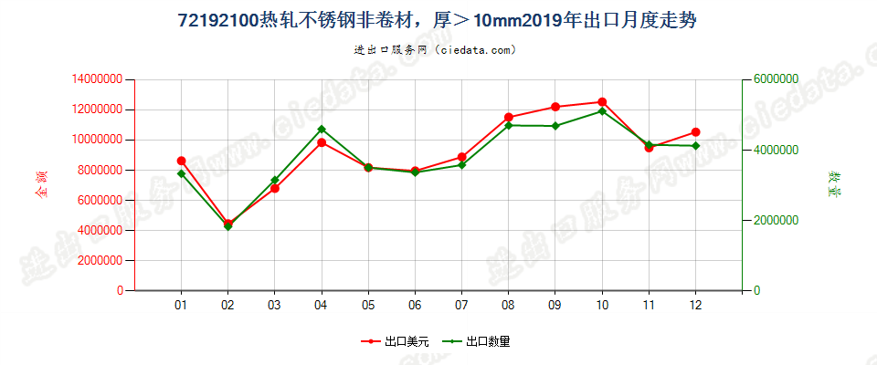 72192100热轧不锈钢非卷材，厚＞10mm出口2019年月度走势图